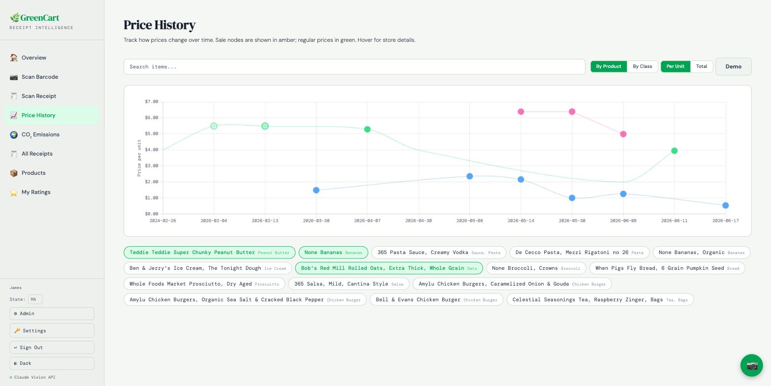 The Price History screen: a line chart of price per unit over time for several products, with sale prices ringed and regular prices solid, above a row of selectable product chips.